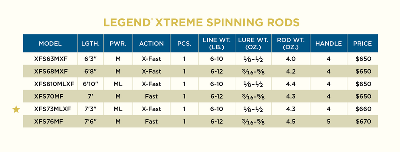 St. Croix Legend Xtreme Spinning Rods