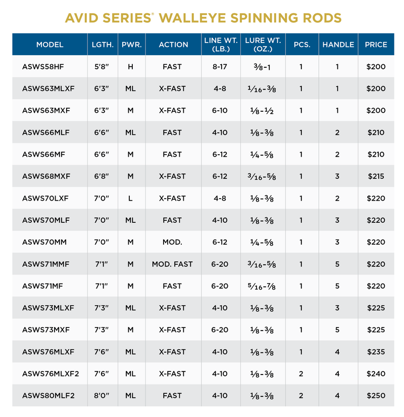 St. Croix Avid Series Walleye Spinning Rod