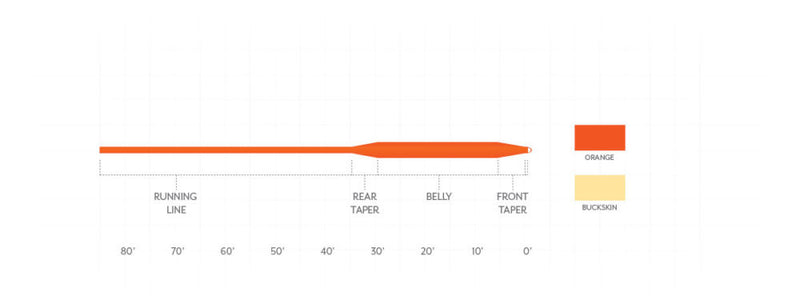 Scientific Anglers Frequency Trout Fly Line