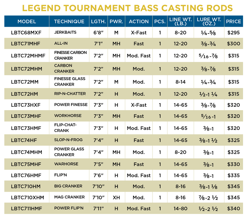 St. Croix Legend Tournament Bass Casting Rod