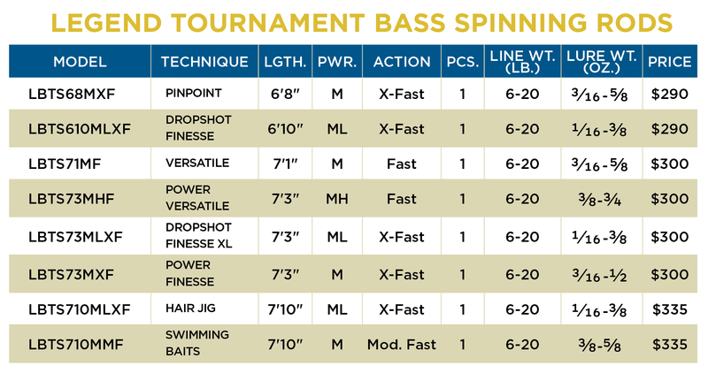 St. Croix Legend Tournament Bass Spinning Rod